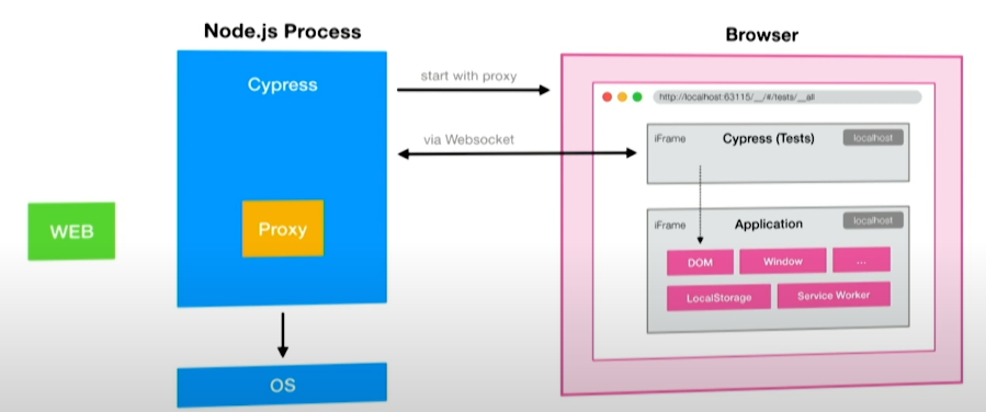 Cypress Test Automation