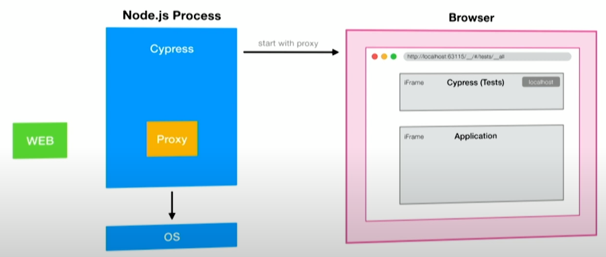 Cypress Test Automation