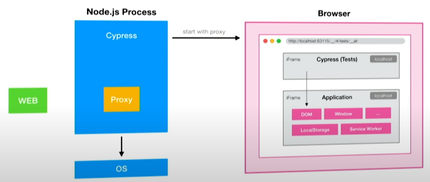 Cypress Test Automation